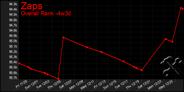 Last 31 Days Graph of Zaps