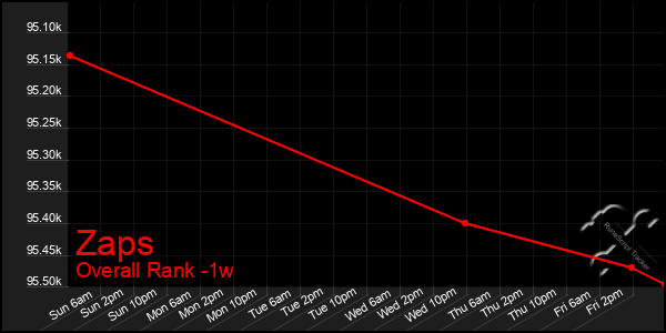 Last 7 Days Graph of Zaps