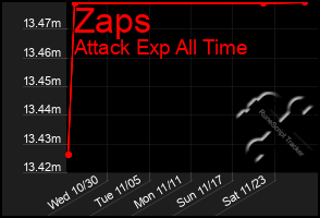 Total Graph of Zaps