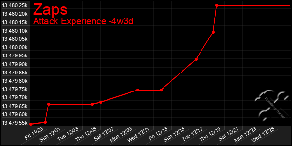 Last 31 Days Graph of Zaps