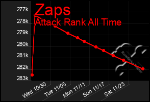 Total Graph of Zaps