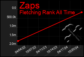 Total Graph of Zaps