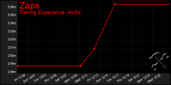 Last 31 Days Graph of Zaps