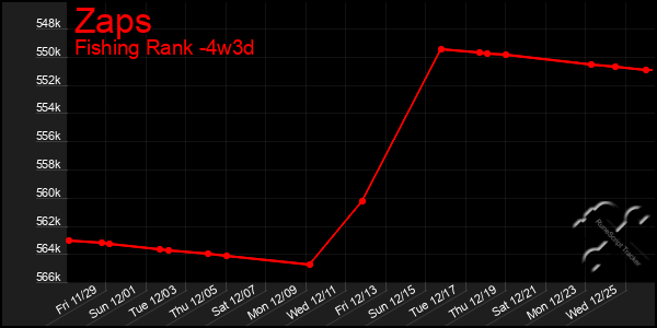 Last 31 Days Graph of Zaps