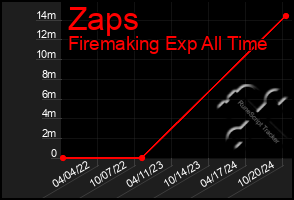 Total Graph of Zaps