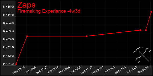 Last 31 Days Graph of Zaps