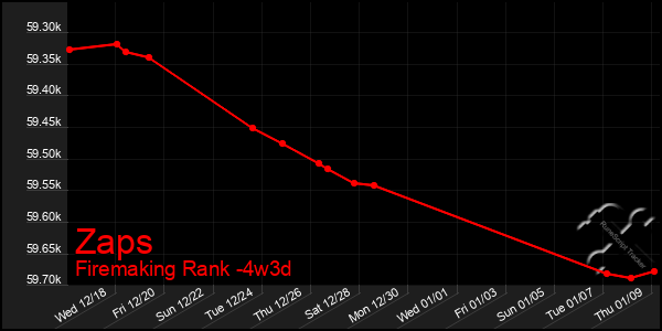 Last 31 Days Graph of Zaps