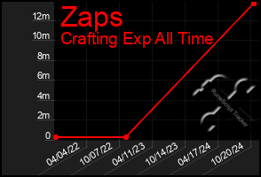 Total Graph of Zaps