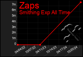 Total Graph of Zaps