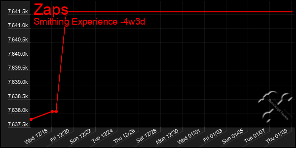 Last 31 Days Graph of Zaps