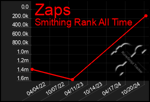 Total Graph of Zaps