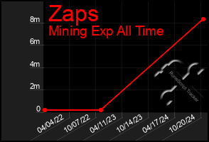 Total Graph of Zaps