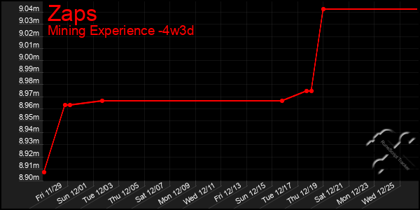 Last 31 Days Graph of Zaps