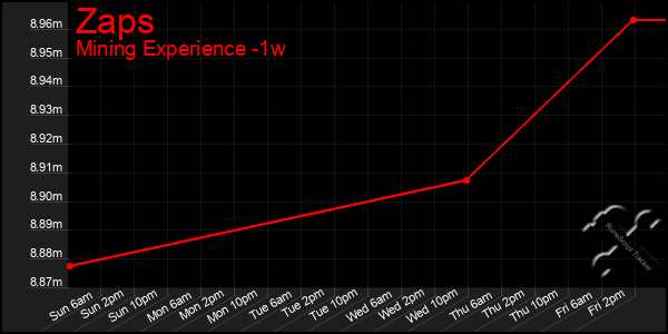 Last 7 Days Graph of Zaps