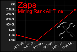 Total Graph of Zaps