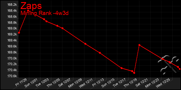 Last 31 Days Graph of Zaps