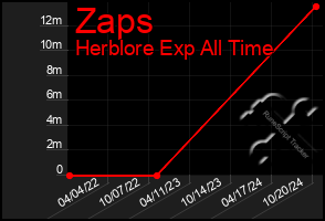 Total Graph of Zaps