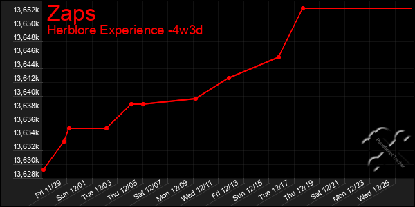 Last 31 Days Graph of Zaps