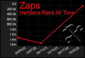 Total Graph of Zaps