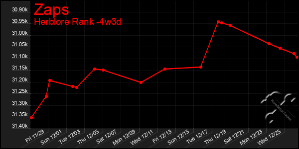 Last 31 Days Graph of Zaps