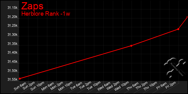 Last 7 Days Graph of Zaps