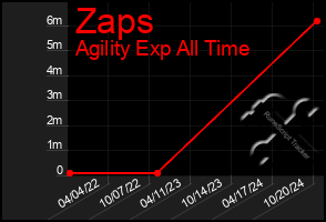 Total Graph of Zaps