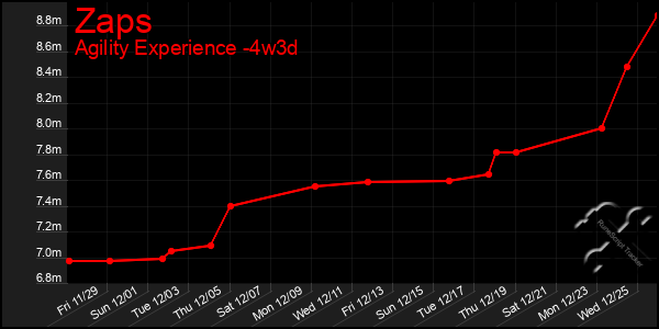 Last 31 Days Graph of Zaps