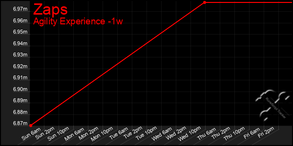 Last 7 Days Graph of Zaps