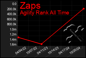 Total Graph of Zaps