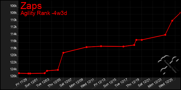 Last 31 Days Graph of Zaps