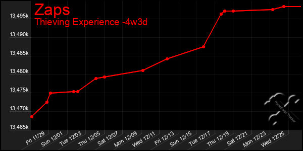 Last 31 Days Graph of Zaps