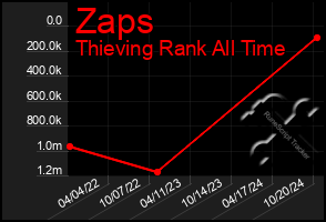 Total Graph of Zaps