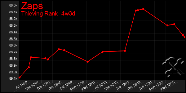 Last 31 Days Graph of Zaps