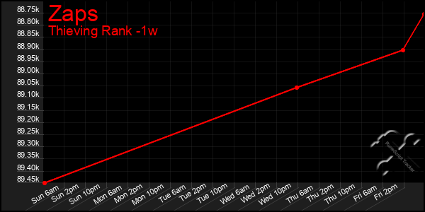 Last 7 Days Graph of Zaps