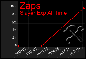 Total Graph of Zaps