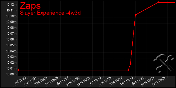 Last 31 Days Graph of Zaps