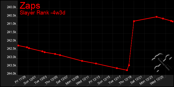 Last 31 Days Graph of Zaps