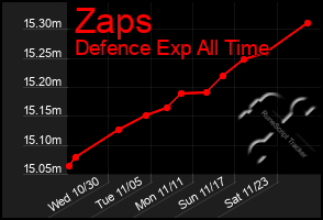 Total Graph of Zaps