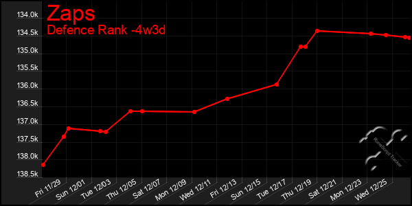 Last 31 Days Graph of Zaps