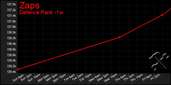 Last 7 Days Graph of Zaps