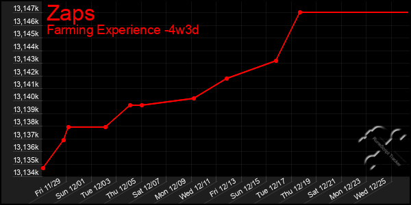 Last 31 Days Graph of Zaps