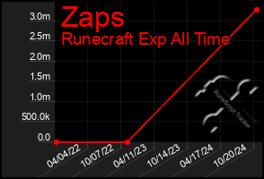 Total Graph of Zaps