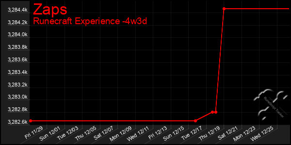 Last 31 Days Graph of Zaps