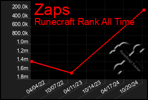 Total Graph of Zaps