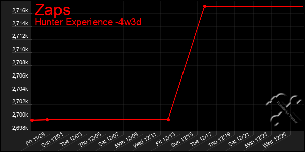 Last 31 Days Graph of Zaps