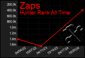 Total Graph of Zaps