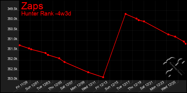 Last 31 Days Graph of Zaps