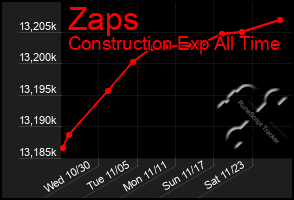 Total Graph of Zaps