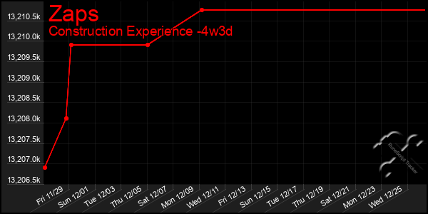 Last 31 Days Graph of Zaps