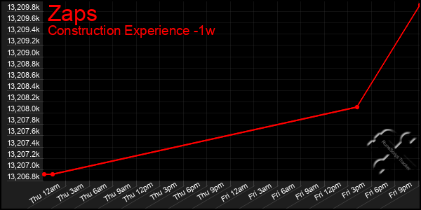 Last 7 Days Graph of Zaps